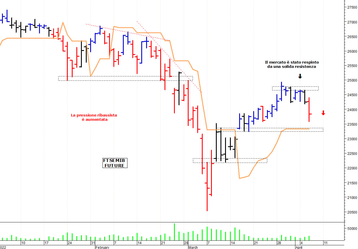 Ftse Mib future: spunti operativi per giovedì 7 aprile