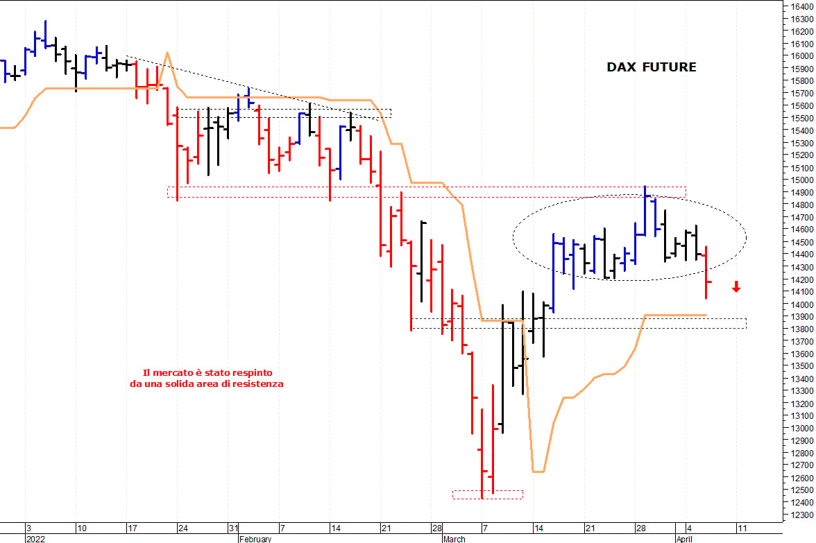 Dax future: la pressione ribassista sta aumentando