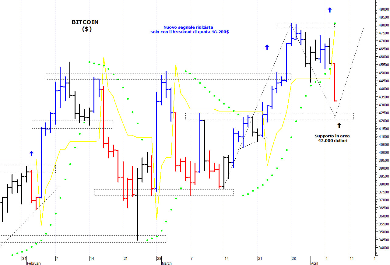 Bitcoin ($): prossimo supporto a ridosso dei 42.000$