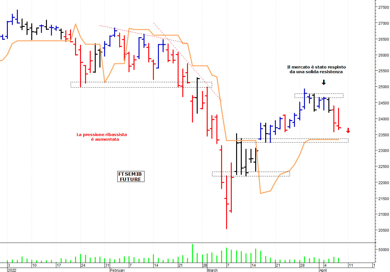 Ftse Mib future: spunti operativi per venerdì 8 aprile