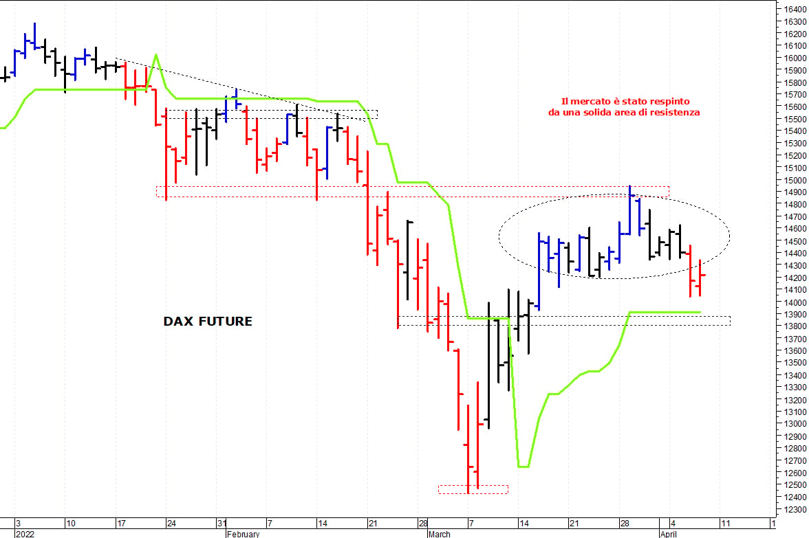 Dax future: supporto grafico a 14.050 punti