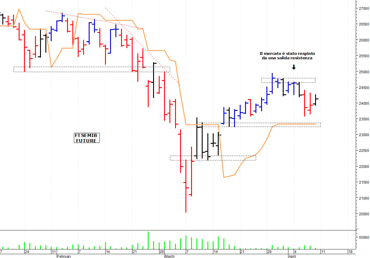 Ftse Mib future: spunti operativi per lunedì 11 aprile