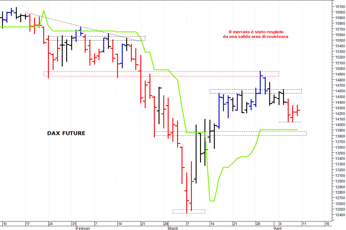 Dax future: nuovo test delle resistenze