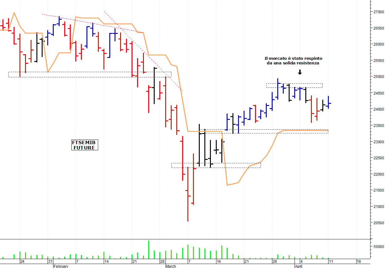 Ftse Mib future: spunti operativi per martedì 12 aprile