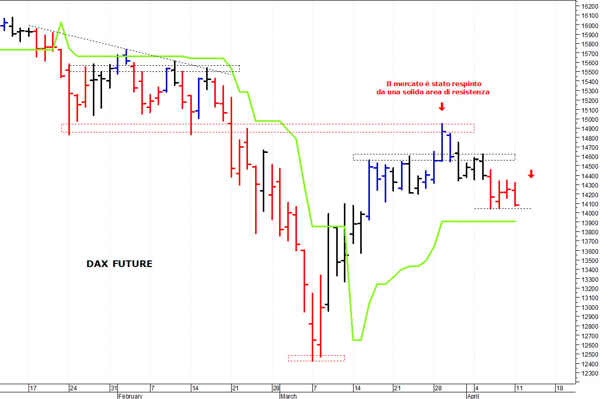 Dax future: il mercato rimane sotto le resistenze