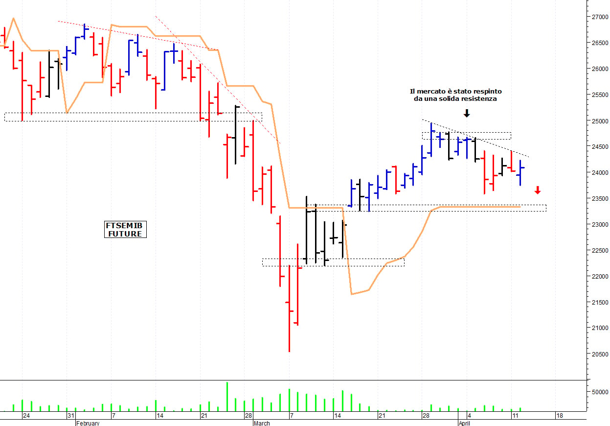 Ftse Mib future: spunti operativi per mercoledì 13 aprile