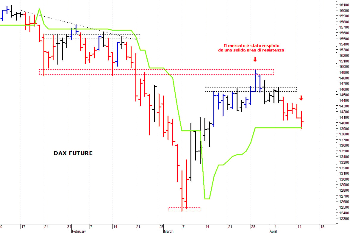 Dax future: minimo intraday a 13.900 punti