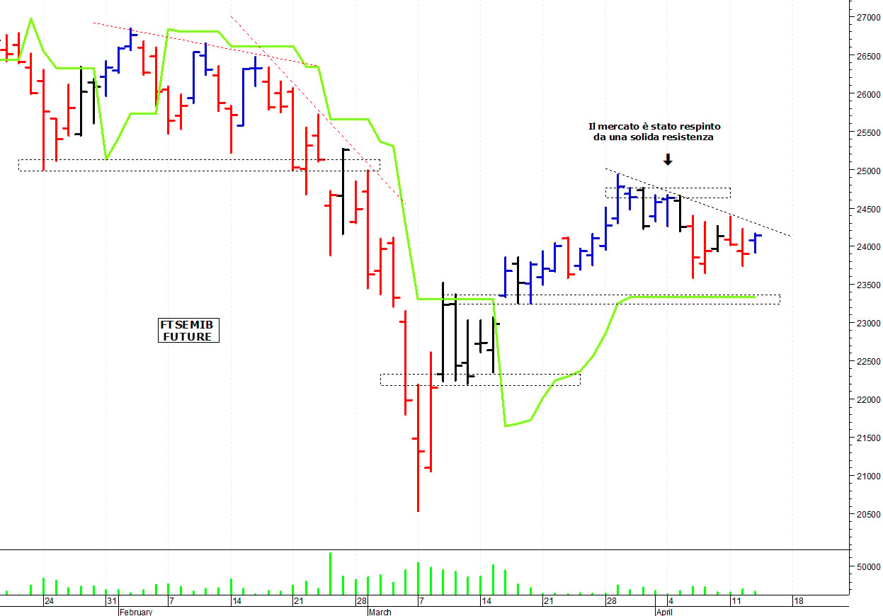Ftse Mib future: spunti operativi per giovedì 14 aprile