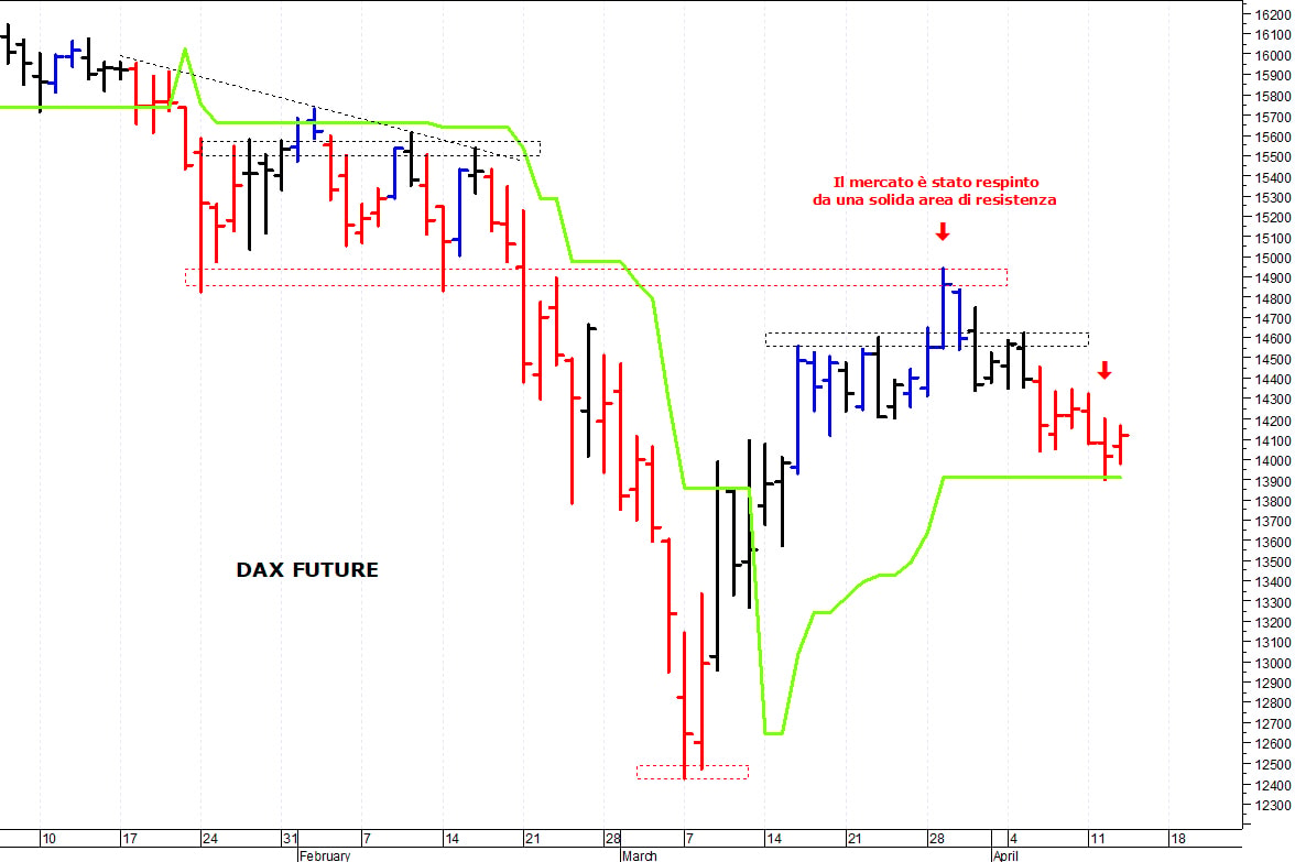 Dax future: la situazione tecnica rimane contrastata