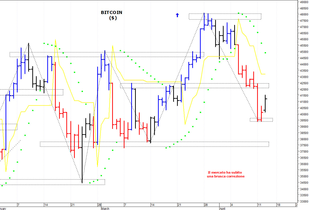 Bitcoin ($): resistenza grafica a quota 44.000 dollari