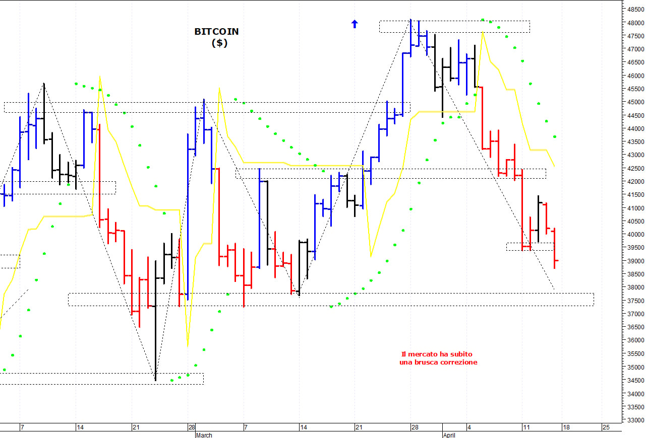 Bitcoin ($): i prezzi proseguono nella loro discesa