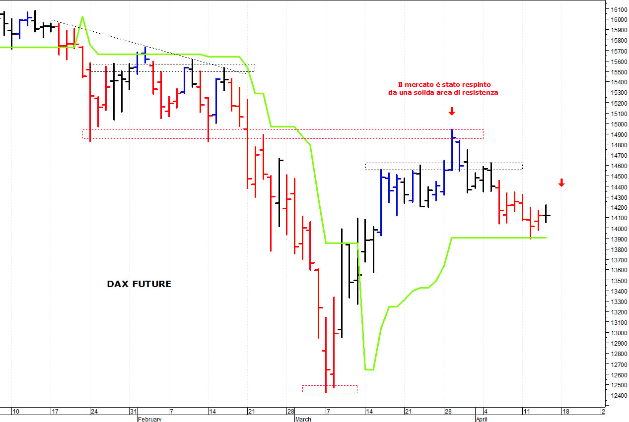 Dax future: pericolosa una discesa sotto 13.900