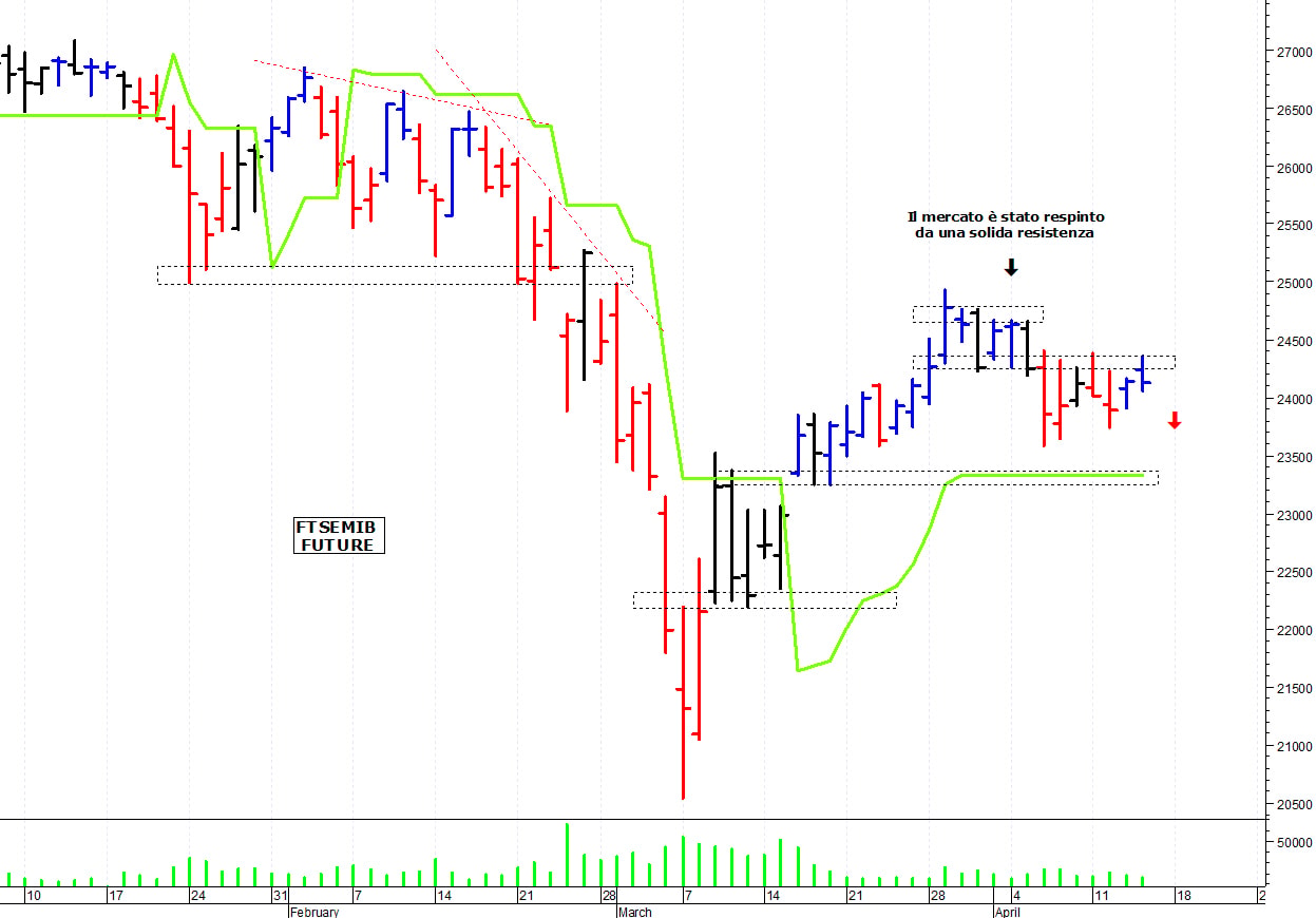 Ftse Mib future: spunti operativi per martedì 19 aprile