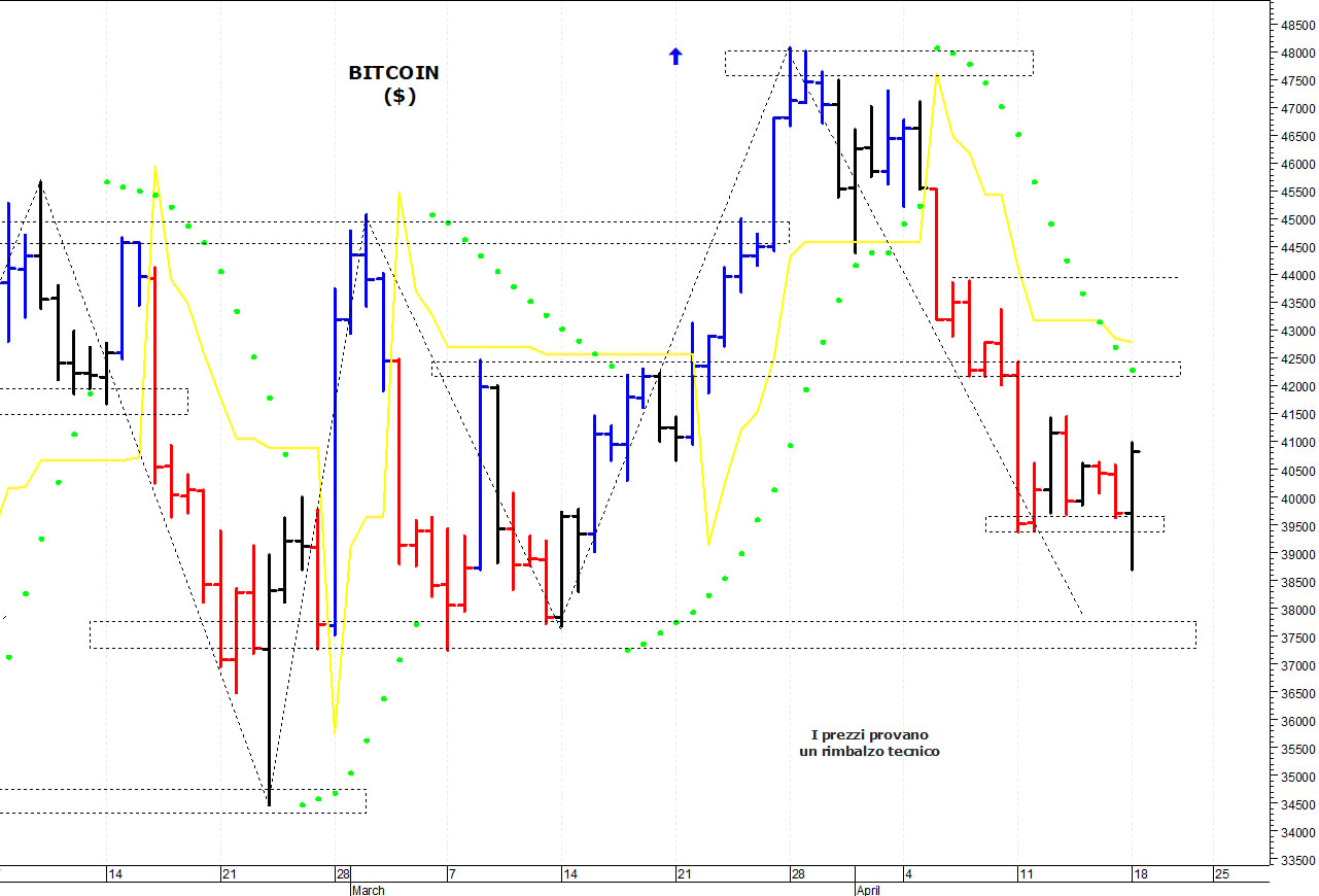 Bitcoin ($): i prezzi provano un rimbalzo tecnico