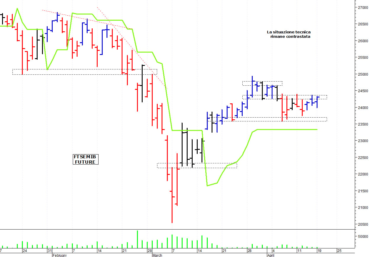 Ftse Mib future: spunti operativi per mercoledì 20 aprile