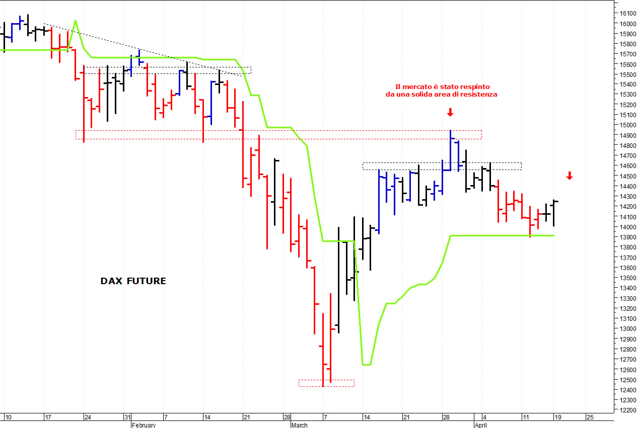 Dax future: un veloce recupero intraday