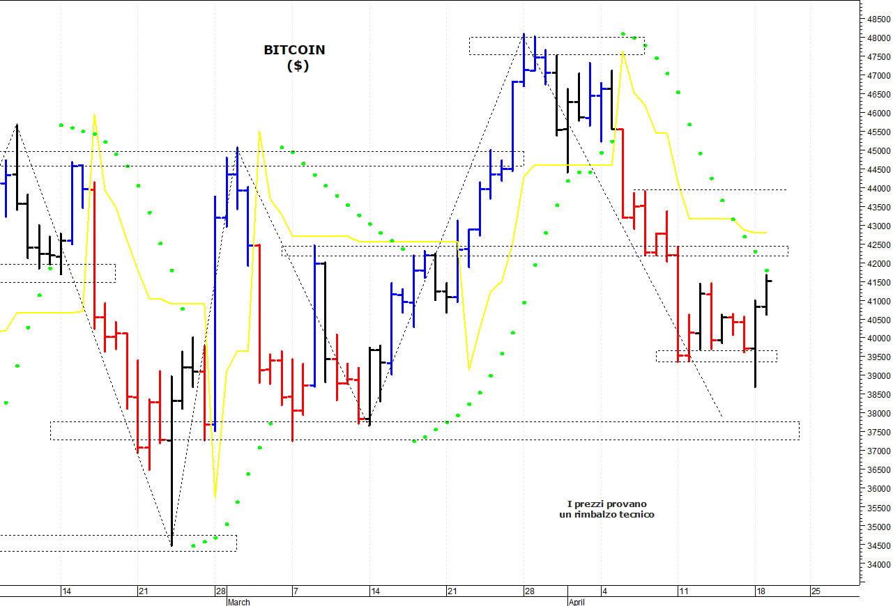 Bitcoin ($): prima resistenza in area 42.300-42.500$