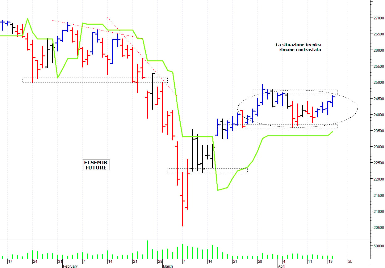 Ftse Mib future: spunti operativi per giovedì 21 aprile