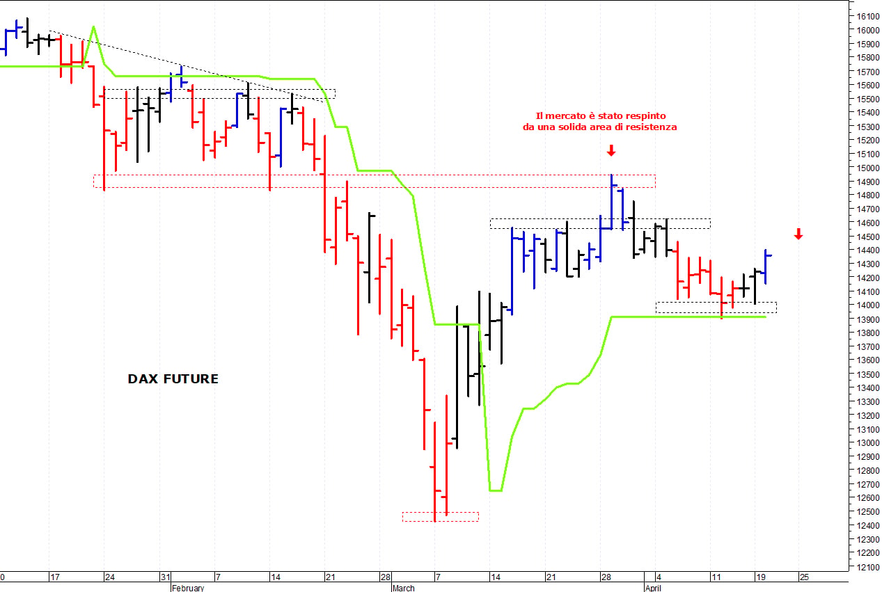 Dax future: un veloce rimbalzo tecnico
