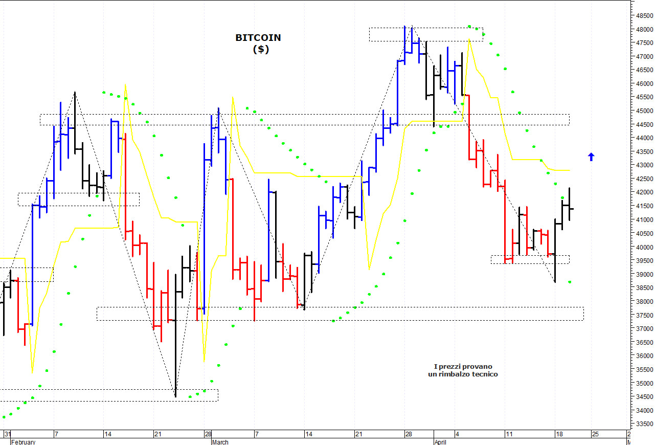 Bitcoin ($): i prezzi risalgono verso le resistenze