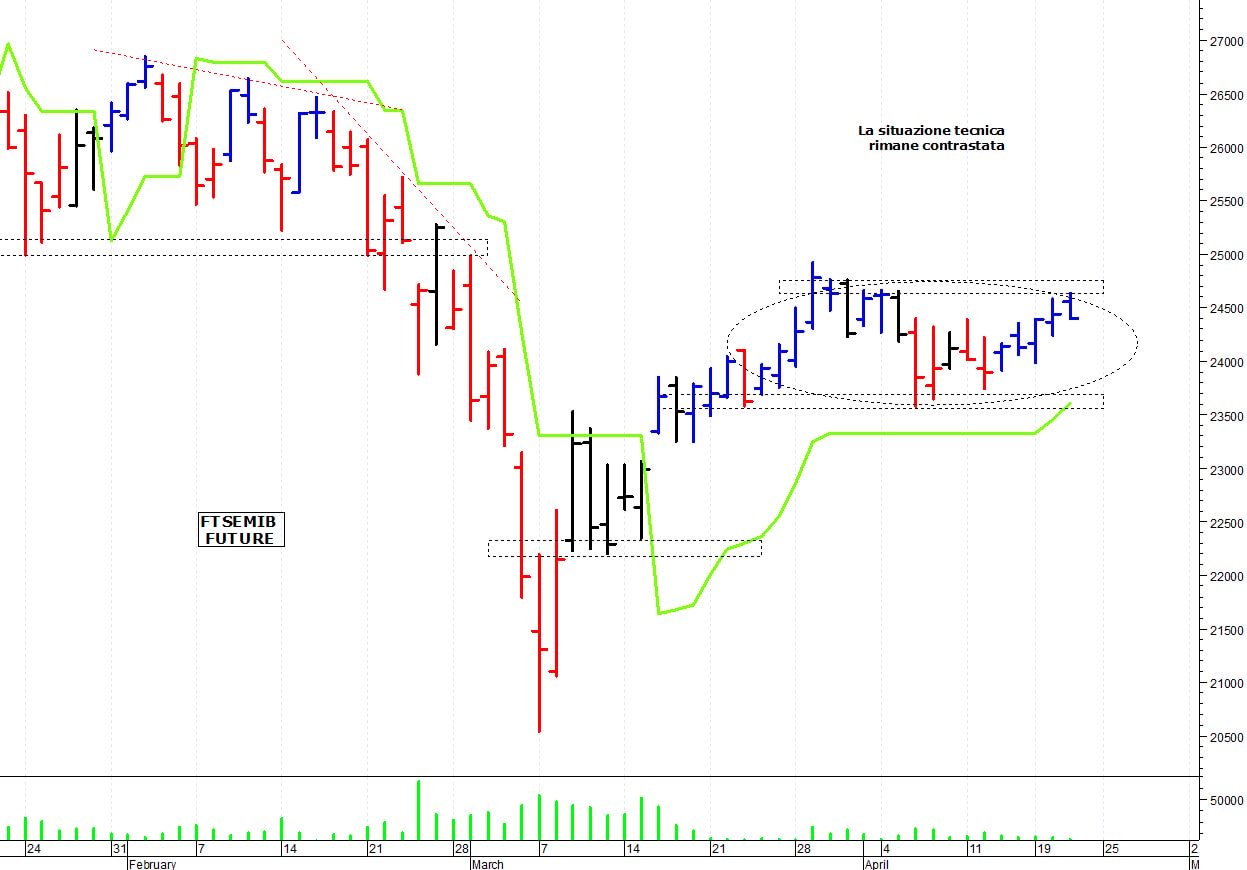 Ftse Mib future: spunti operativi per venerdì 22 aprile