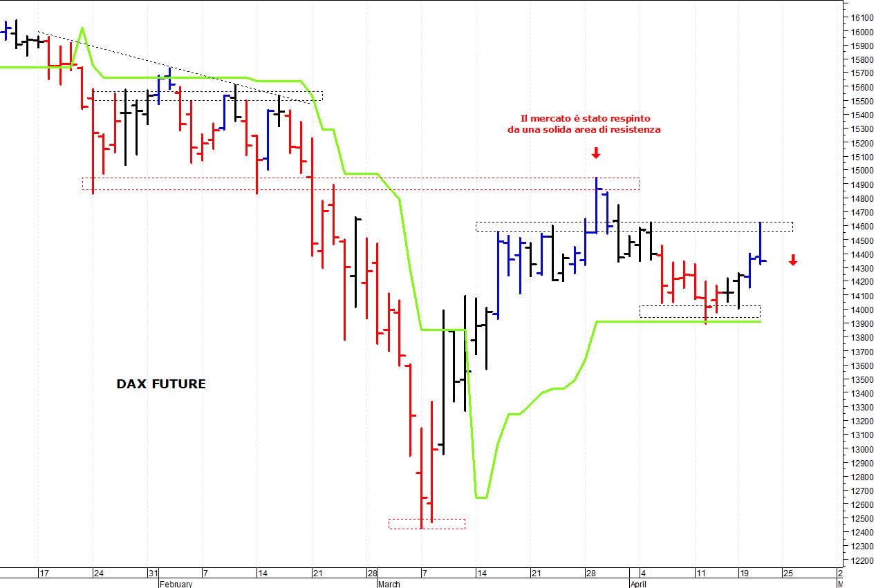Dax future: prezzi respinti dalle resistenze