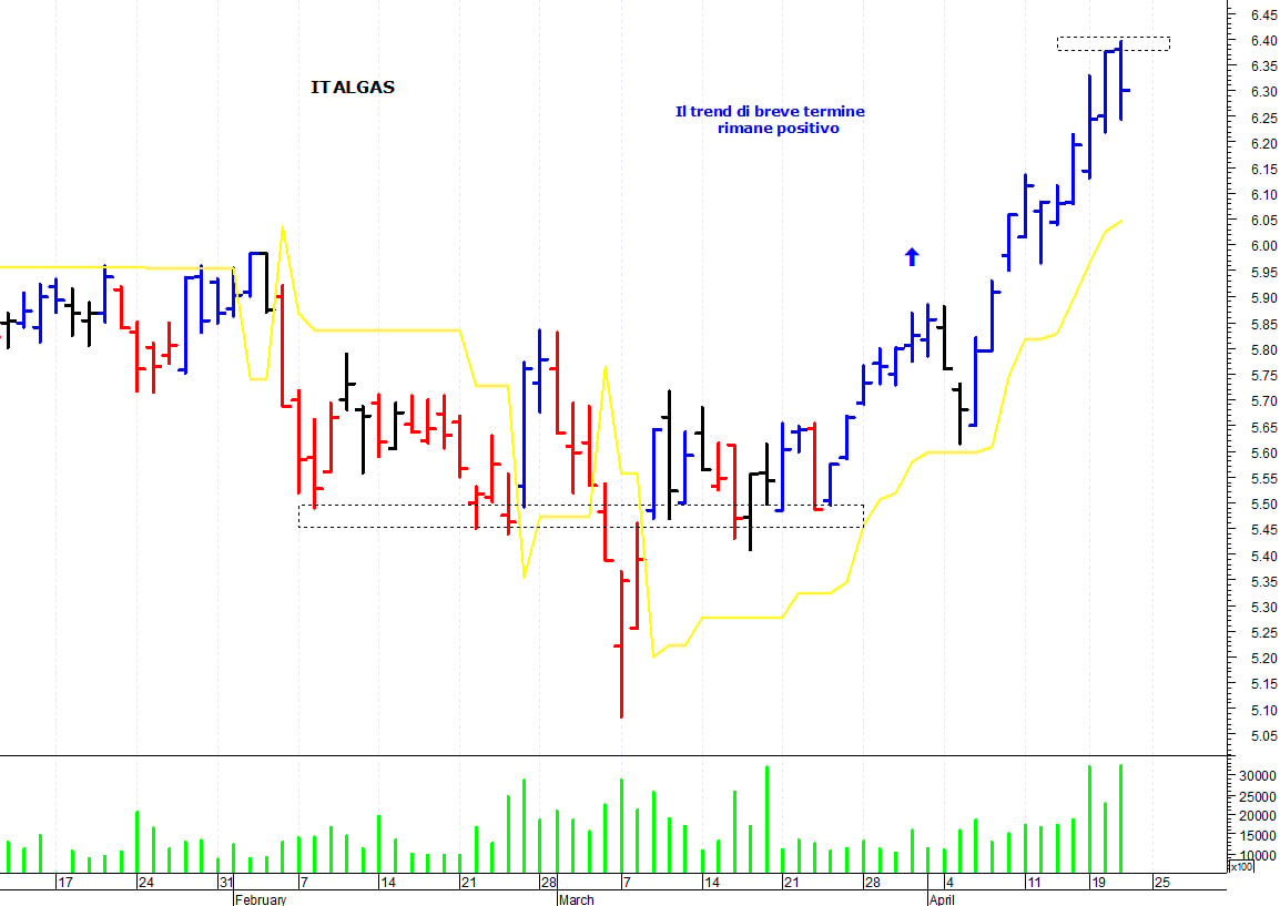 Utilities in trend rialzista
