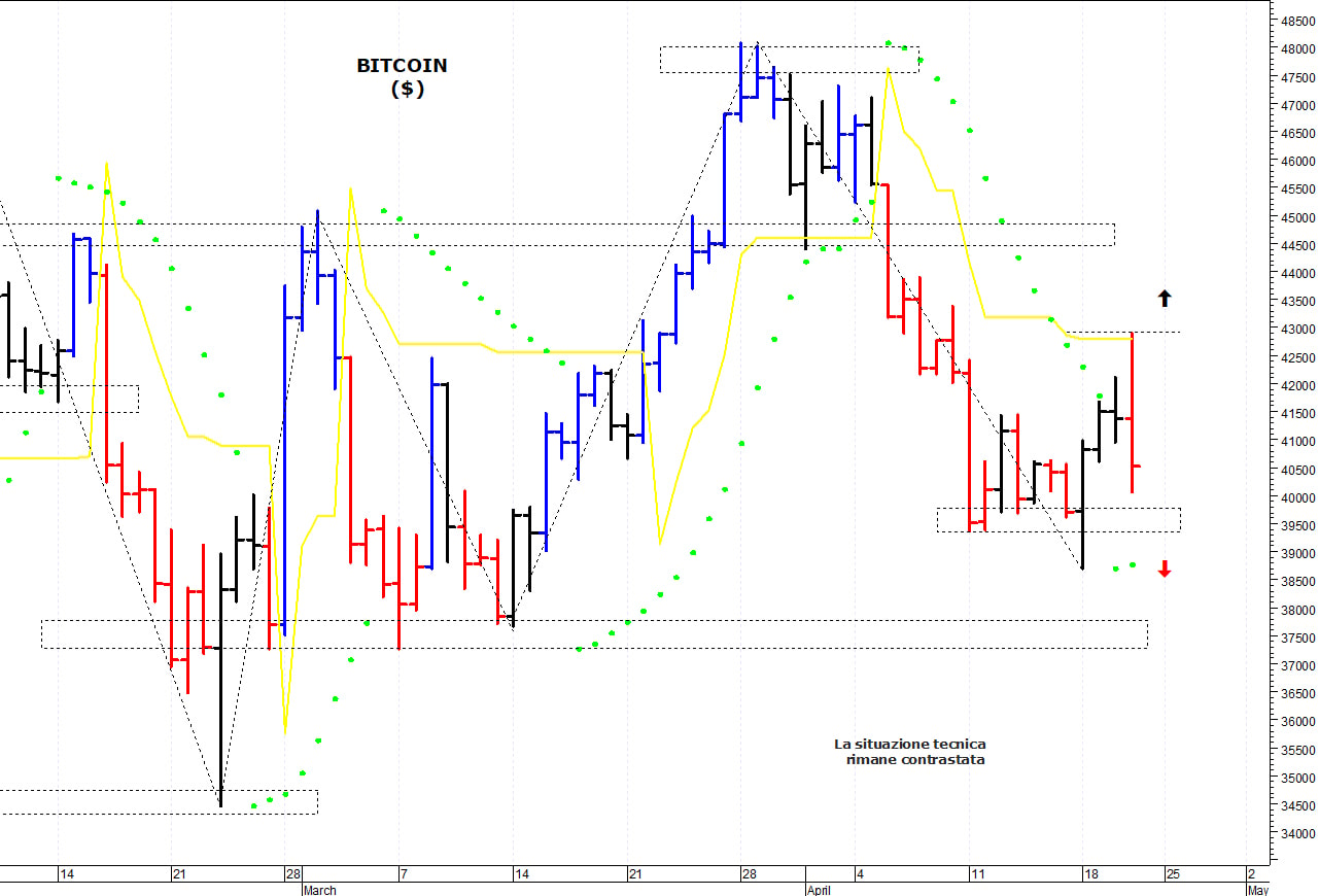 Bitcoin ($): una brusca e improvvisa correzione