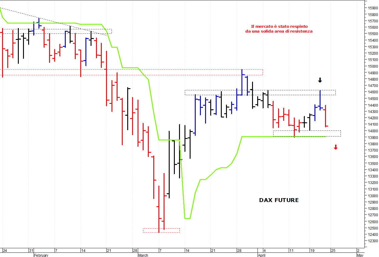 Dax future: il quadro tecnico si sta indebolendo