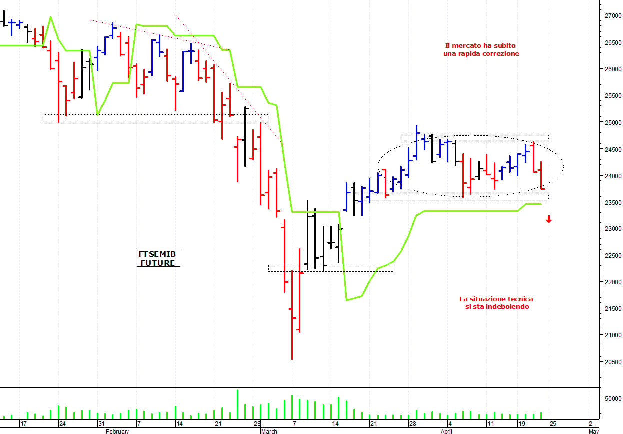 Ftse Mib future: spunti operativi per lunedì 25 aprile