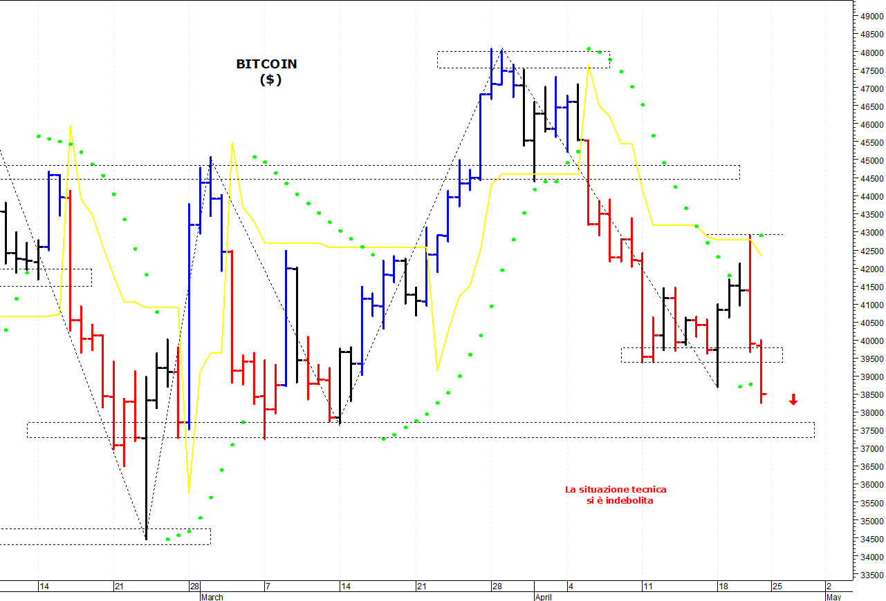 Bitcoin ($): in discesa verso un’importante area di supporto