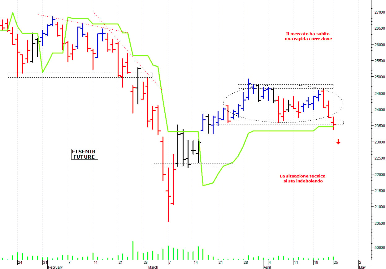 Ftse Mib future: spunti operativi per martedì 26 aprile