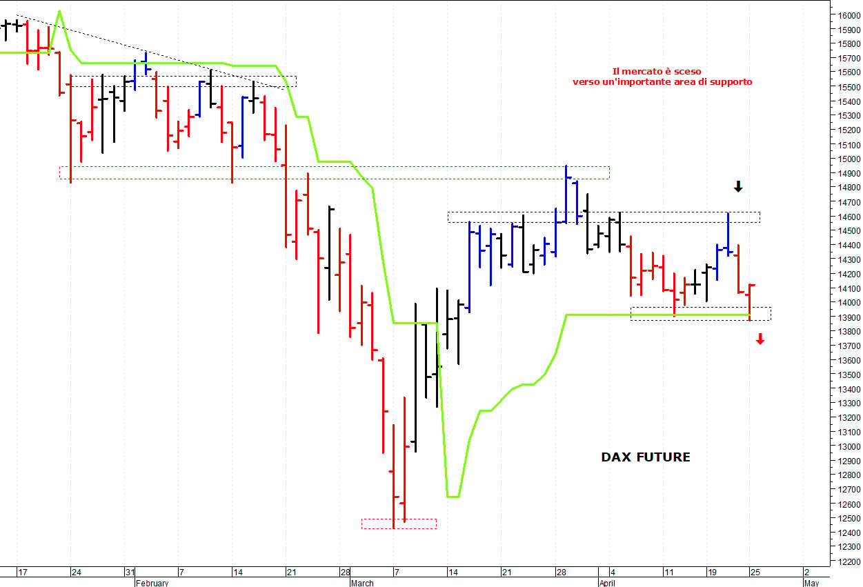 Dax future: una pericolosa correzione