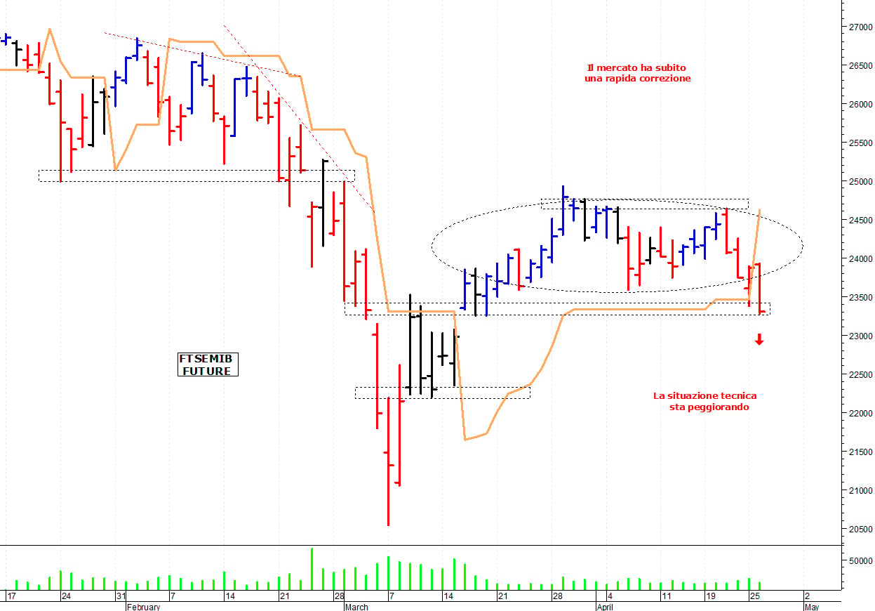 Ftse Mib future: spunti operativi per mercoledì 27 aprile