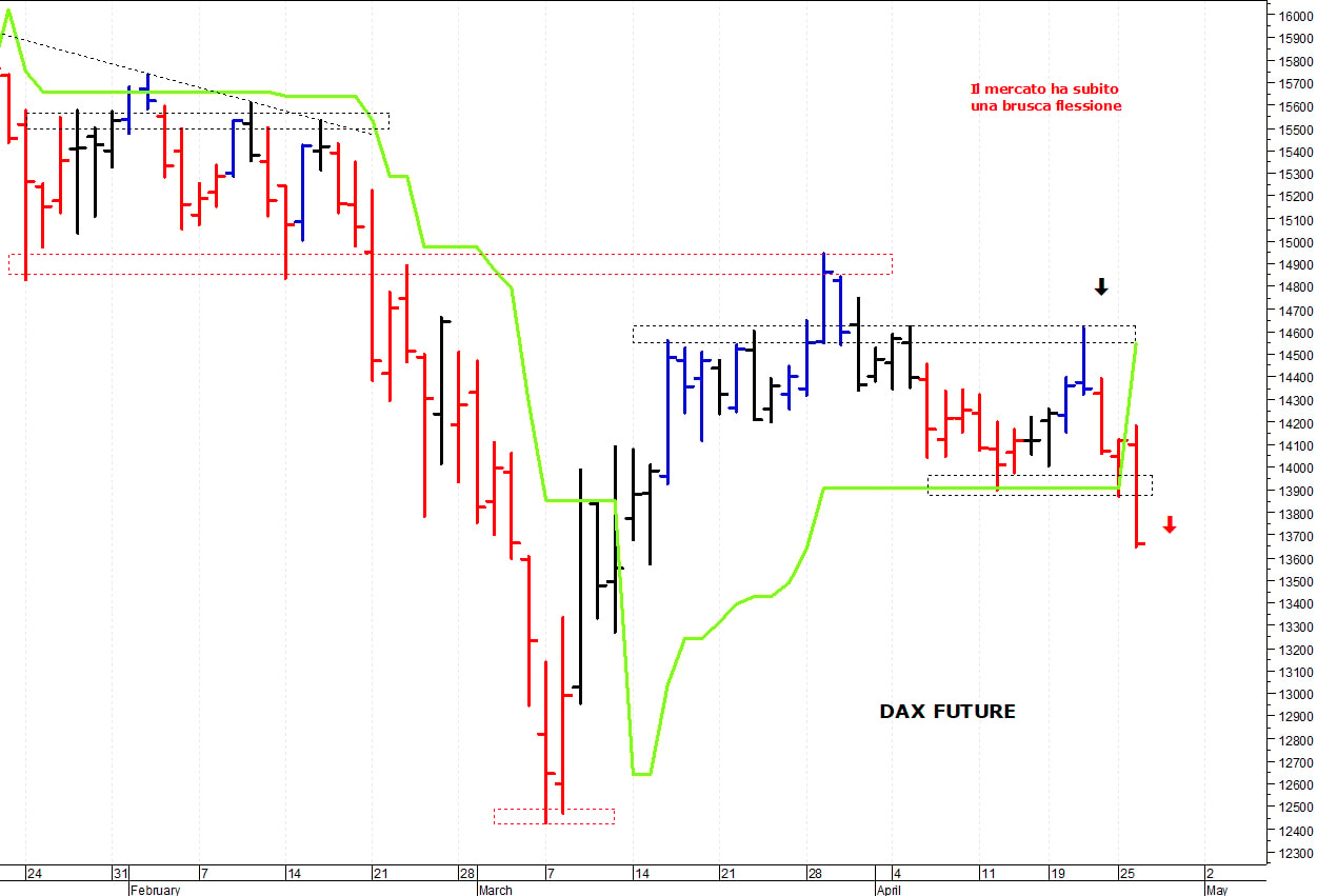 Dax future: la pressione ribassista è aumentata