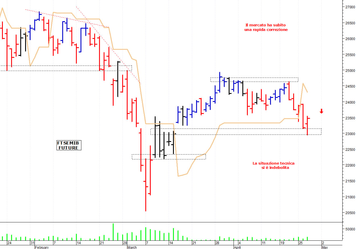 Ftse Mib future: spunti operativi per giovedì 28 aprile