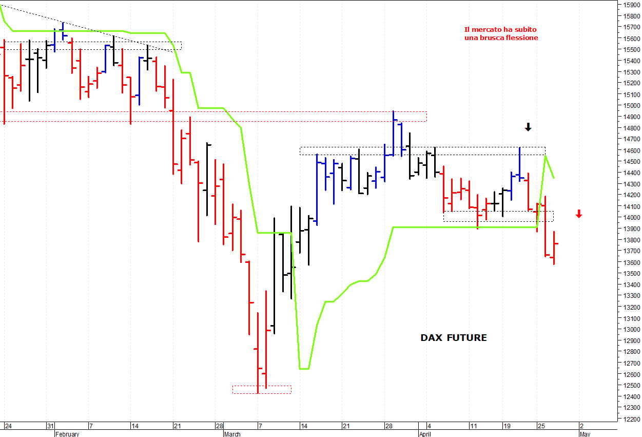 Dax future: la situazione tecnica rimane precaria