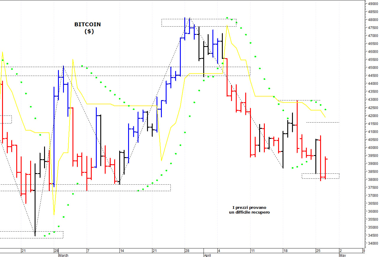 Bitcoin ($): la struttura tecnica rimane contrastata