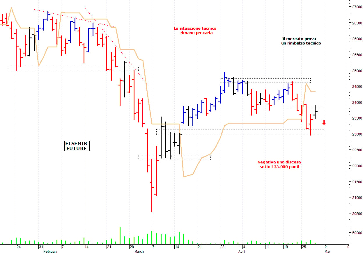 Ftse Mib future: spunti operativi per venerdì 29 aprile