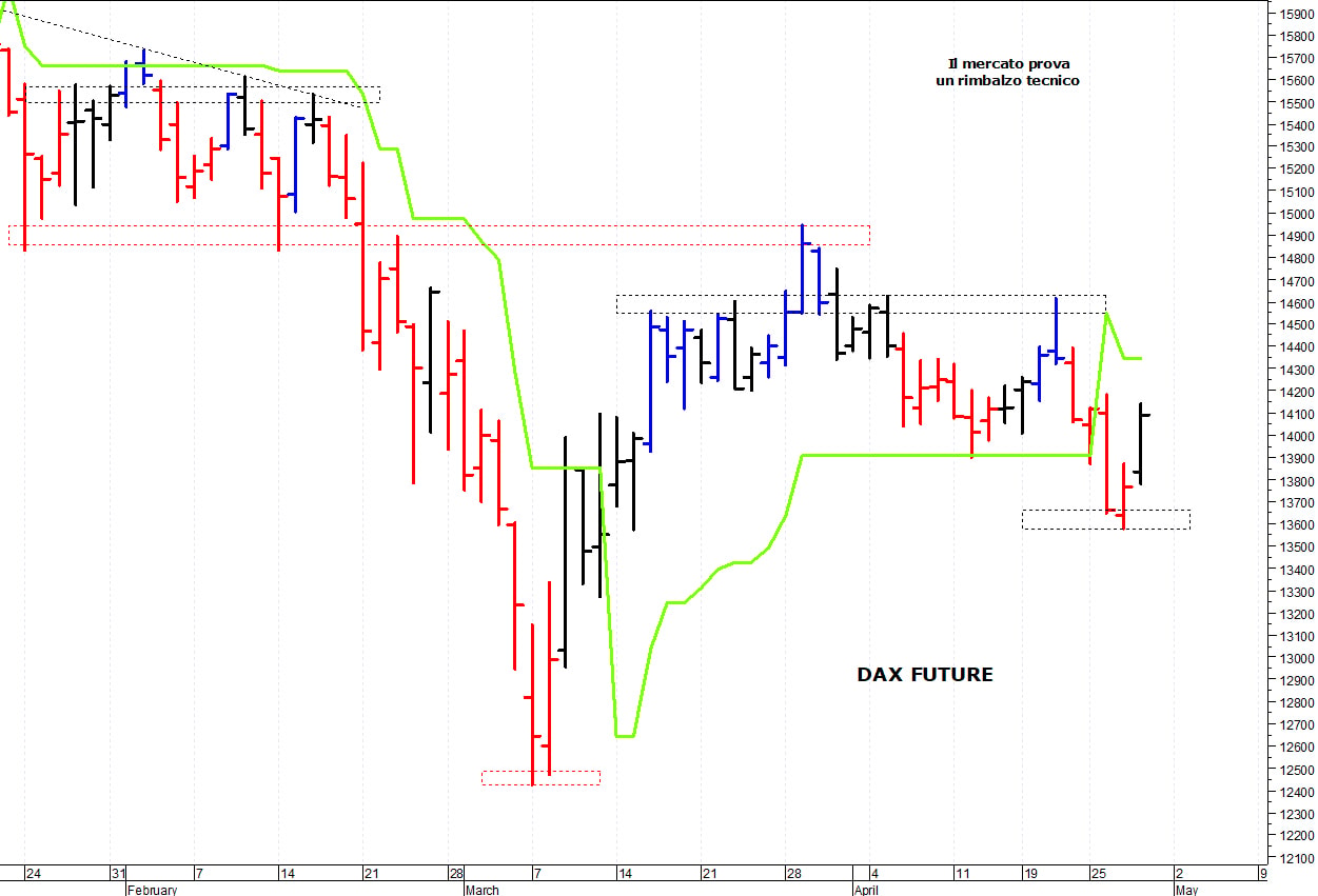 Dax future: prima resistenza a 14.200 punti