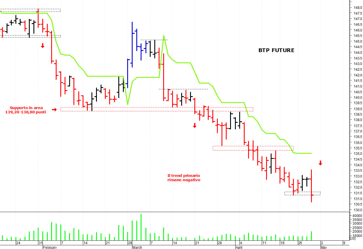 Btp future: la tendenza primaria rimane negativa
