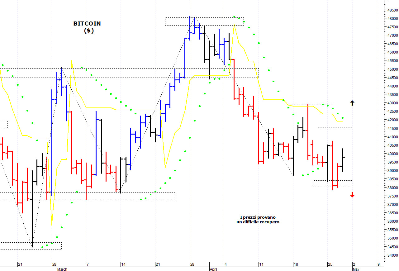 Bitcoin ($): i prezzi rimangono sotto le resistenze