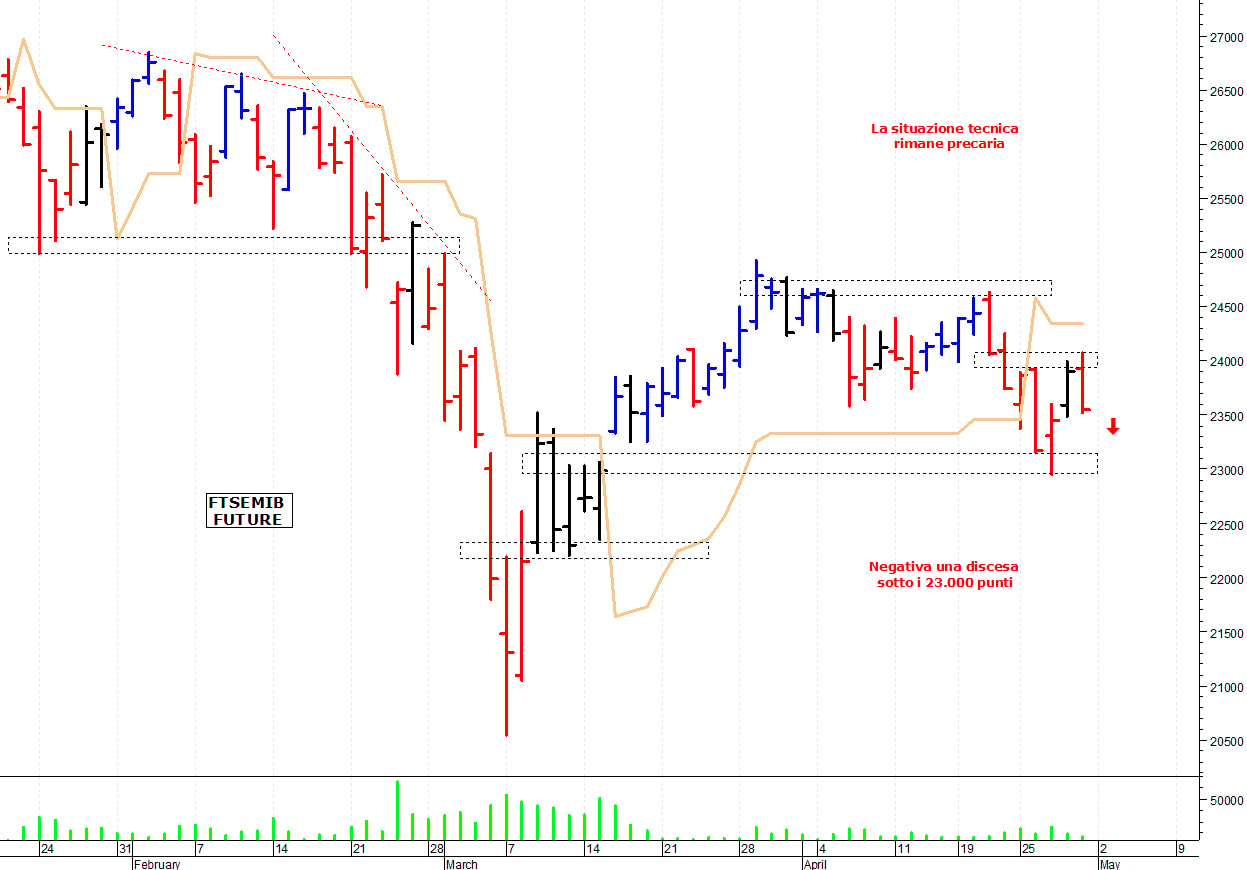 Ftse Mib future: spunti operativi per lunedì 2 maggio