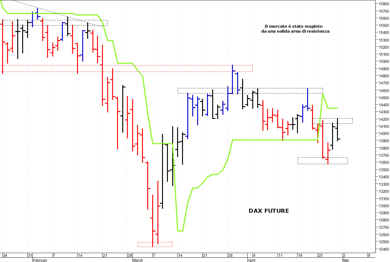 Dax future: resistenza grafica a 14.200 punti