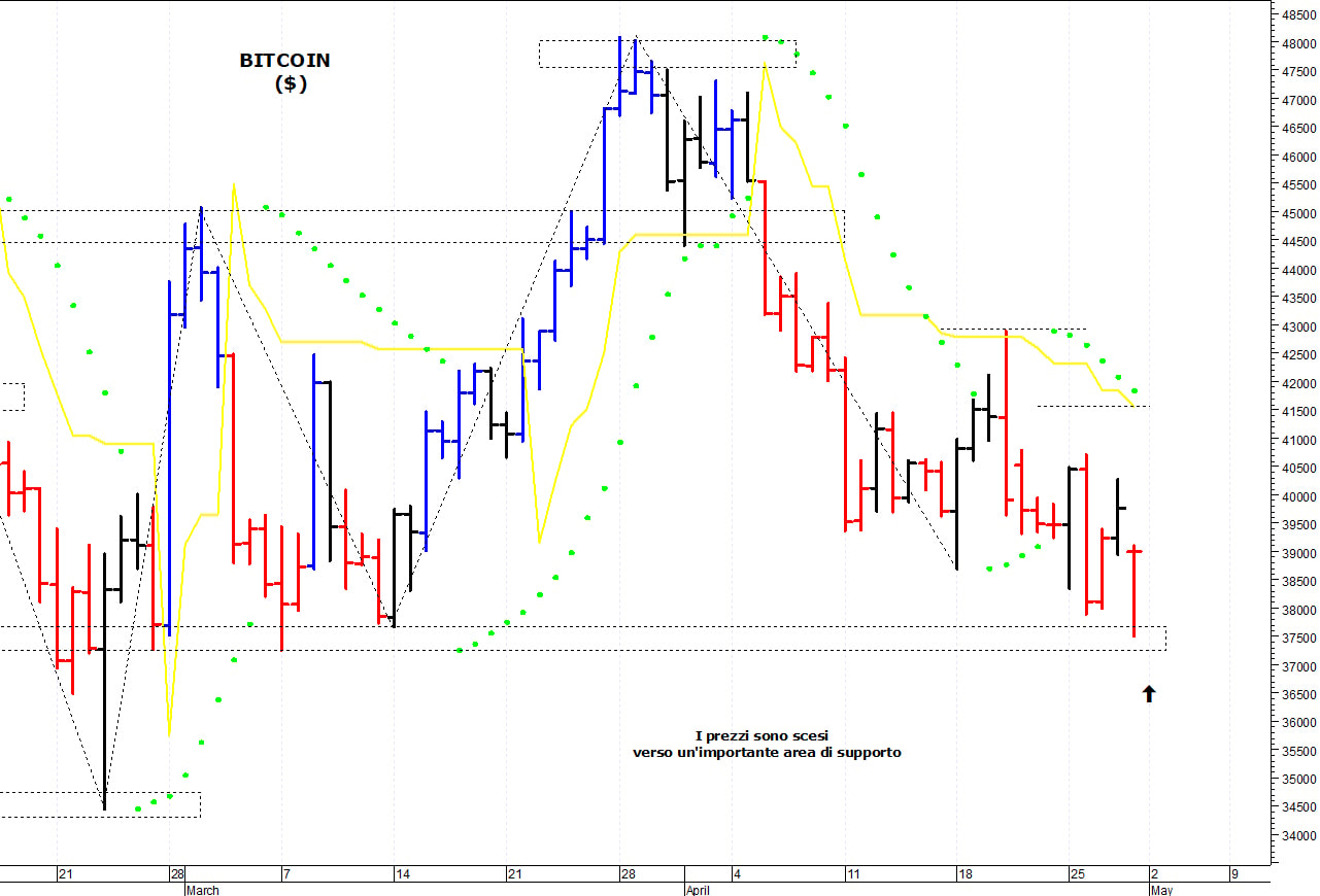 Bitcoin ($): i prezzi testano un’importante supporto
