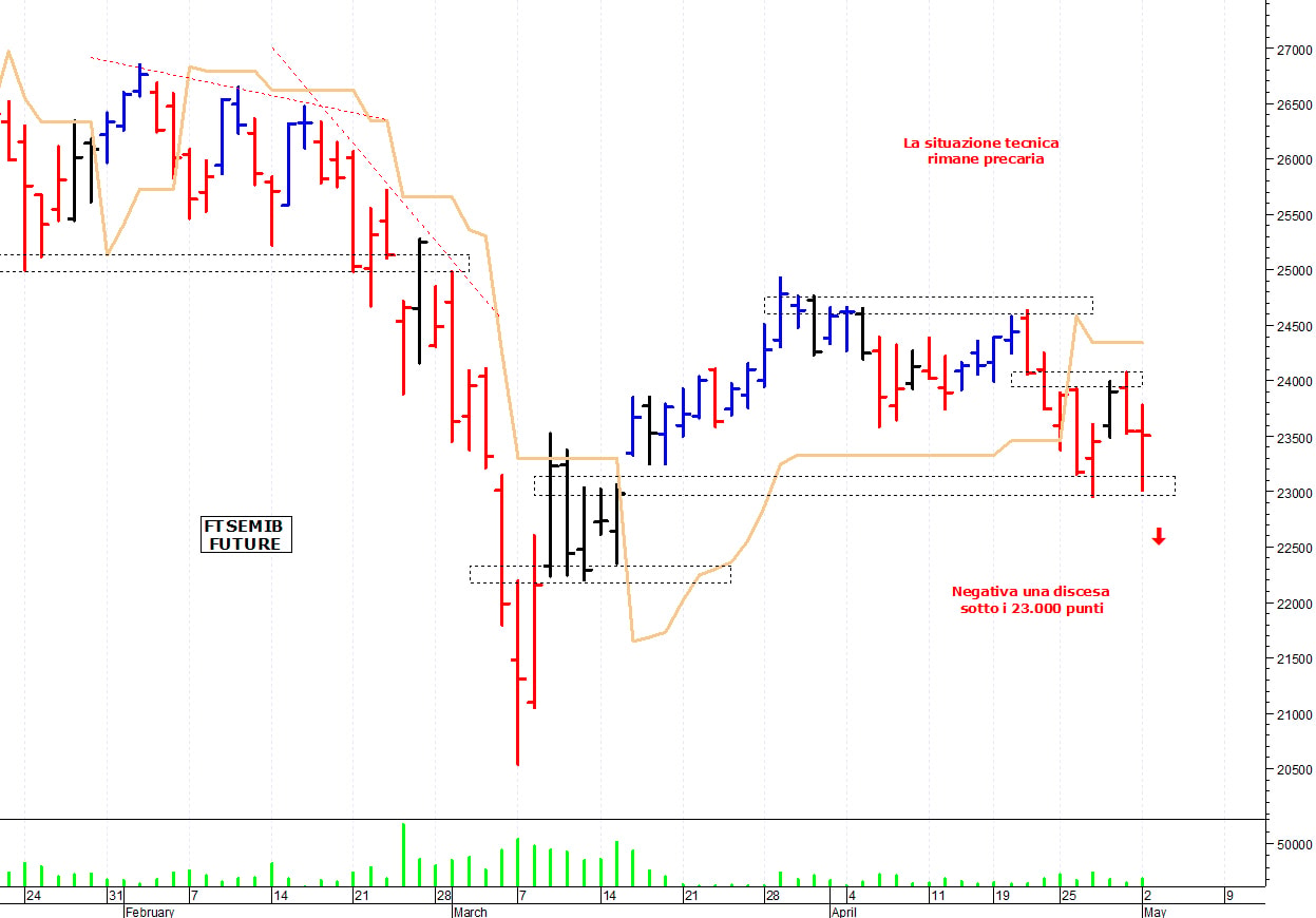 Ftse Mib future: spunti operativi per martedì 3 maggio