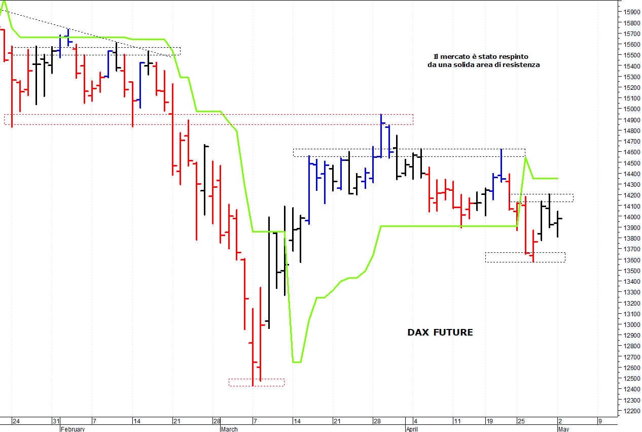 Dax future: il quadro tecnico rimane precario