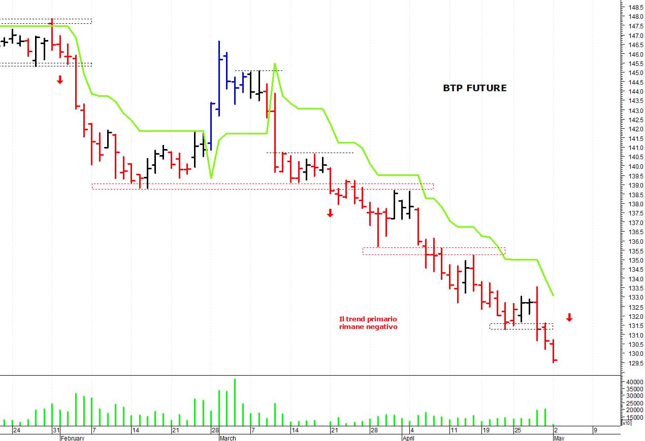 Btp future: la struttura tecnica rimane negativa