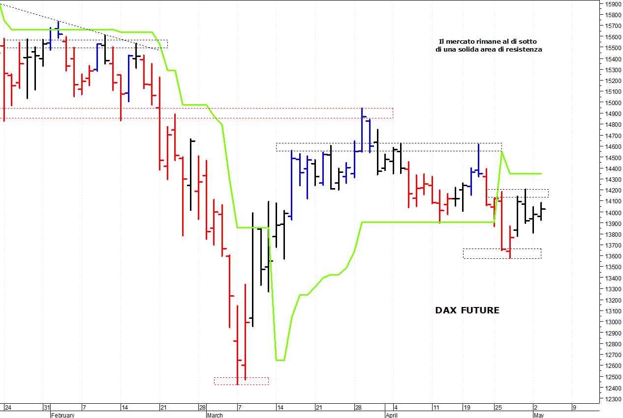 Dax future: situazione ancora contrastata