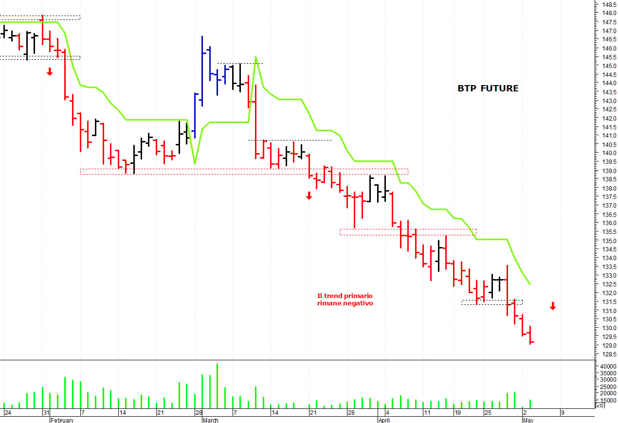 Btp future: la tendenza rimane negativa